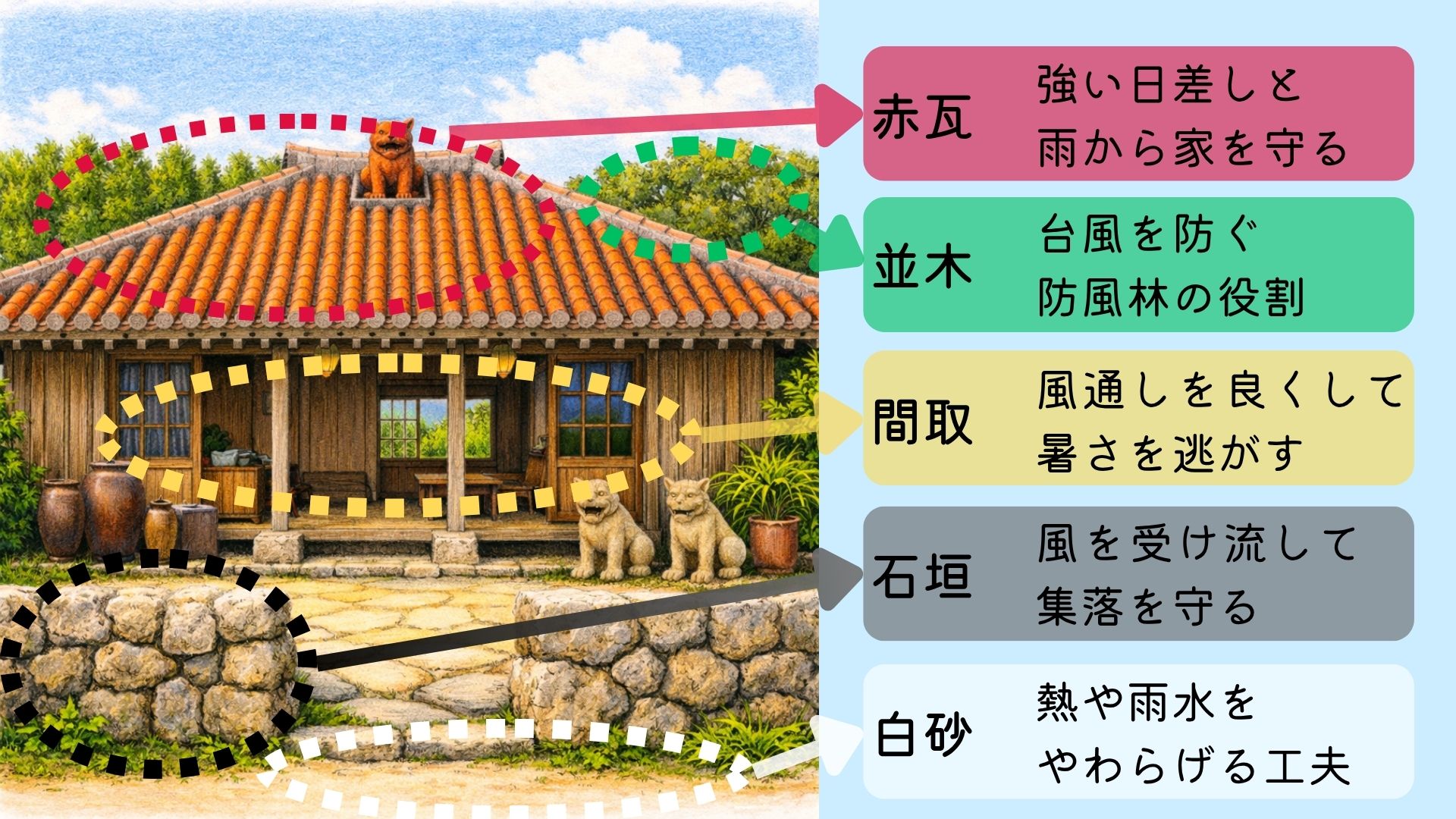 琉球建築の構造