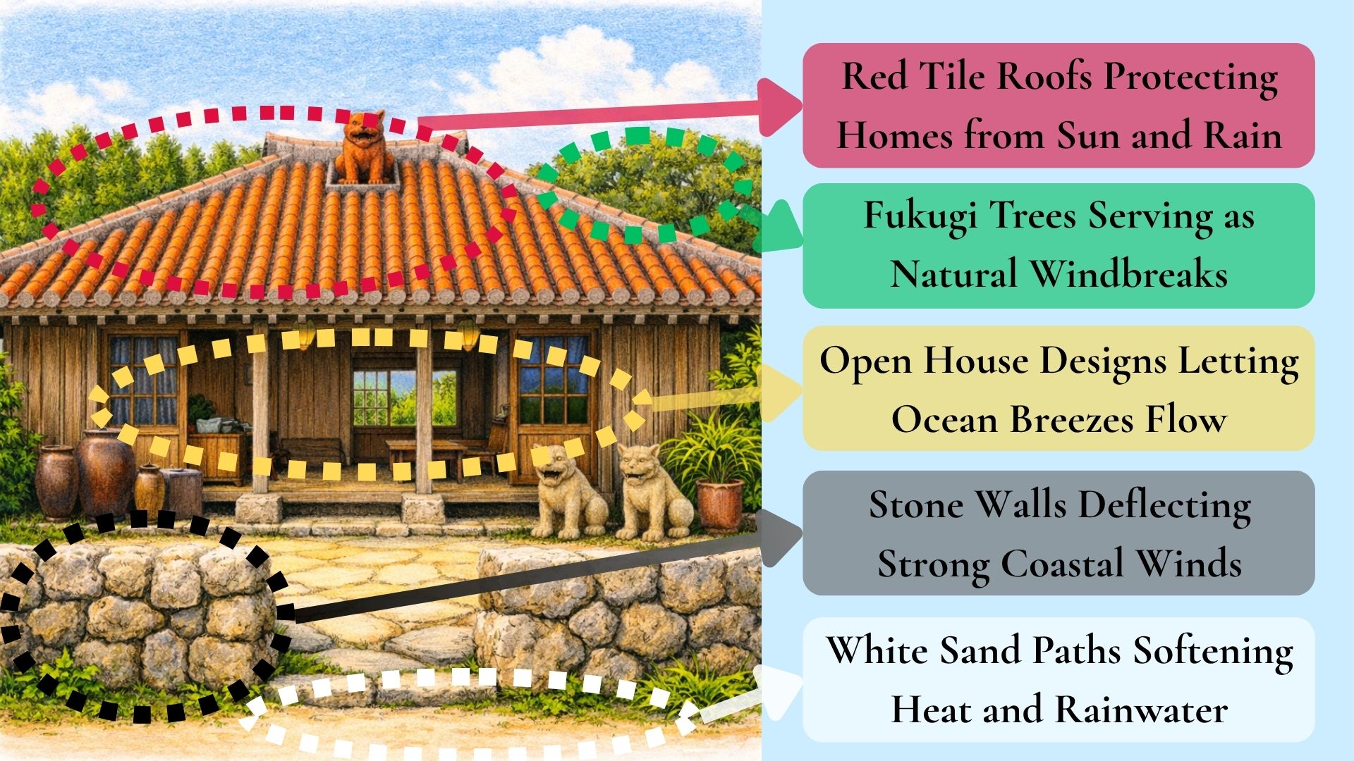 Structure of Ryukyu Architecture